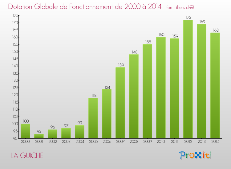 Evolution du montant de la Dotation Globale de Fonctionnement pour la commune de LA GUICHE de 2000 à 2014 Evolution du montant de la Dotation Globale de Fonctionnement pour LA GUICHE de 2000 à 2014