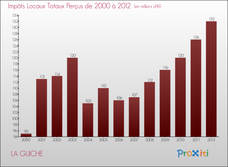 Evolution des Impôts Locaux pour la commune de LA GUICHE de 2000 à 2012 Evolution des Impôts Locaux pour LA GUICHE de 2000 à 2012