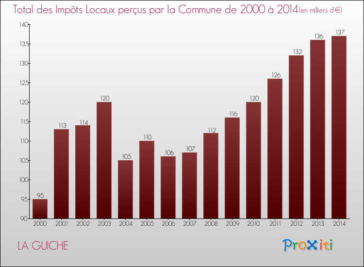 Evolution des Impôts Locaux pour la commune de LA GUICHE de 2000 à 2014 Evolution des Impôts Locaux pour LA GUICHE de 2000 à 2014
