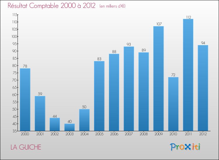 Evolution du résultat comptable pour la commune de LA GUICHE de 2000 à 2012 Evolution du résultat comptable pour LA GUICHE de 2000 à 2012