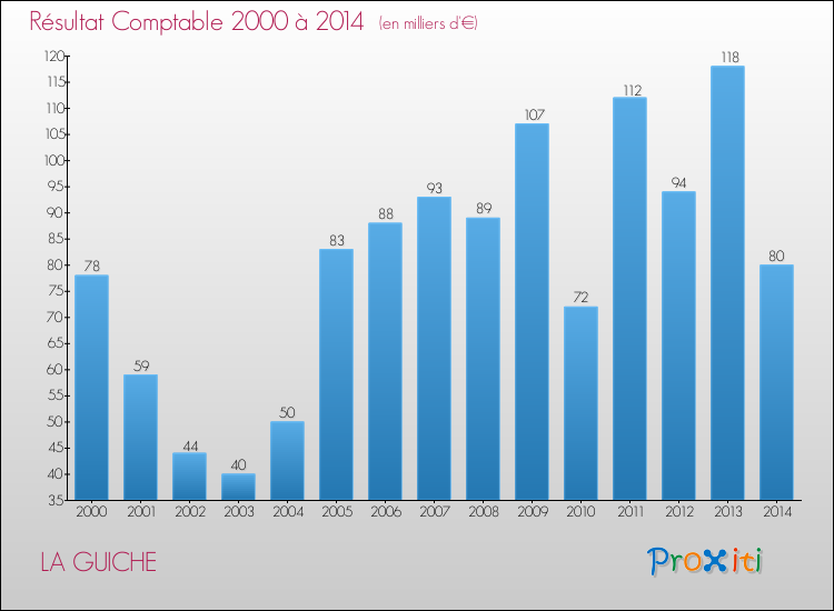 Evolution du résultat comptable pour la commune de LA GUICHE de 2000 à 2014 Evolution du résultat comptable pour LA GUICHE de 2000 à 2014