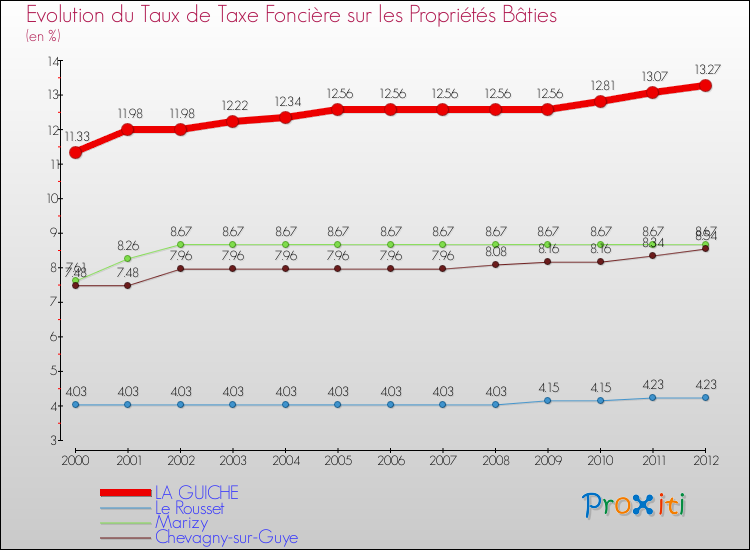 Evolution du taux de la taxe foncière sur le bati pour LA GUICHE et les communes proches de 2000 à 2012 Comparaison des taux de taxe foncière sur le bati pour LA GUICHE et les communes voisines de 2000 à 2012