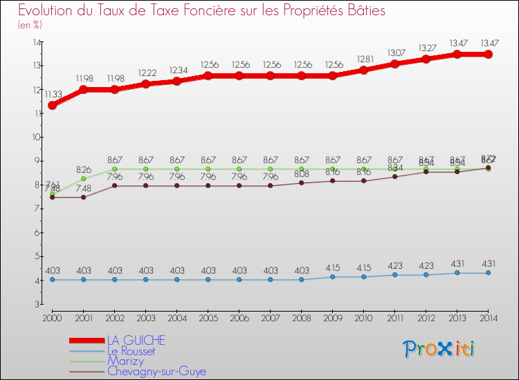 Evolution du taux de la taxe foncière sur le bati pour LA GUICHE et les communes proches de 2000 à 2014 Comparaison des taux de taxe foncière sur le bati pour LA GUICHE et les communes voisines de 2000 à 2014