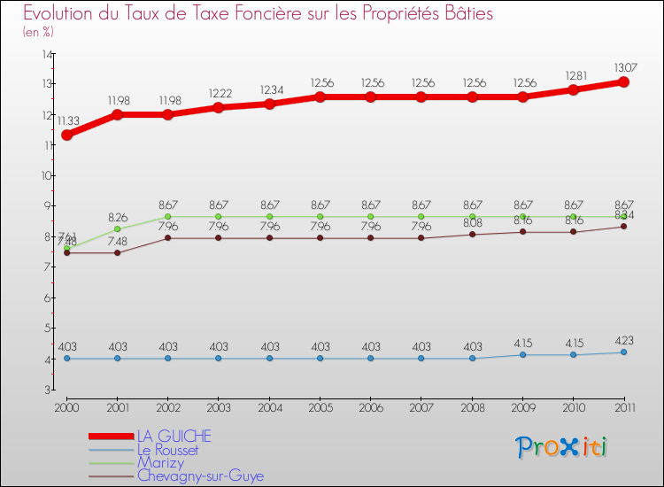 Evolution du taux de la taxe foncière sur le bati pour LA GUICHE et les communes proches Comparaison des taux de taxe foncière sur le bati pour LA GUICHE et les communes voisines
