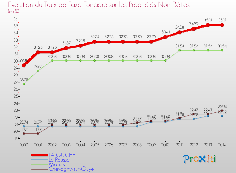 Evolution du taux de la taxe foncière sur les immeubles et terrains non batis pour LA GUICHE et les communes proches de 2000 à 2014 Comparaison des taux de la taxe foncière sur les immeubles et terrains non batis pour LA GUICHE et les communes voisines de 2000 à 2014