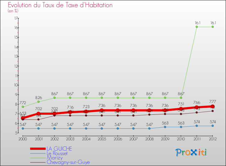 Evolution du taux de la taxe d'habitation pour LA GUICHE et les communes proches Comparaison des taux de la taxe d'habitation pour LA GUICHE et les communes voisines