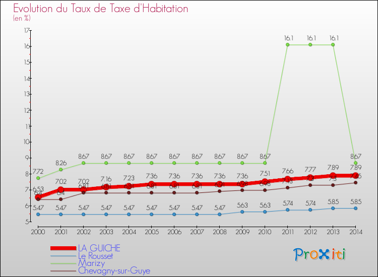 Evolution du taux de la taxe d'habitation pour LA GUICHE et les communes proches de 2000 à 2014 Comparaison des taux de la taxe d'habitation pour LA GUICHE et les communes voisines de 2000 à 2014
