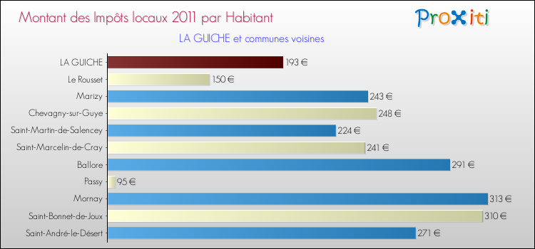 Montant des impôts locaux par Habitant pour LA GUICHE et les communes proches Comparaison des impôts locaux par habitant pour LA GUICHE et les communes voisines