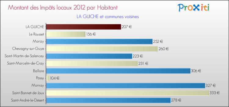 Montant des impôts locaux par Habitant pour LA GUICHE et les communes proches Comparaison des impôts locaux par habitant pour LA GUICHE et les communes voisines