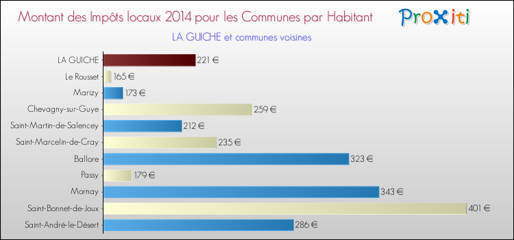 Montant des impôts locaux par Habitant pour LA GUICHE et les communes proches en 2014 Comparaison des impôts locaux par habitant pour LA GUICHE et les communes voisines en 2014
