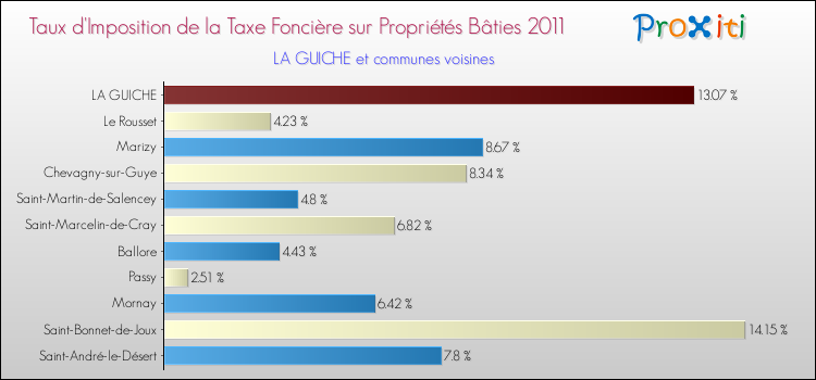 Taux d'imposition de la taxe foncière sur le bati 2011 pour LA GUICHE et les communes proches Comparaison des taux d'imposition de la taxe foncière sur le bati 2011 pour LA GUICHE et les communes voisines