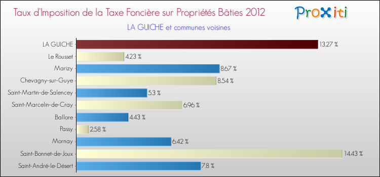 Taux d'imposition de la taxe foncière sur le bati 2012 pour LA GUICHE et les communes proches Comparaison des taux d'imposition de la taxe foncière sur le bati 2012 pour LA GUICHE et les communes voisines