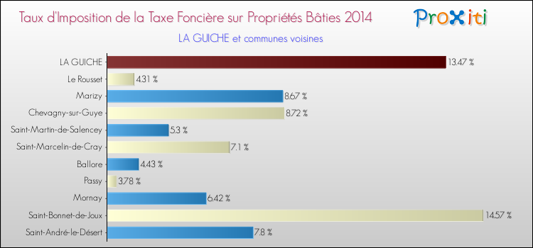 Taux d'imposition de la taxe foncière sur le bati 2014 pour LA GUICHE et les communes proches Comparaison des taux d'imposition de la taxe foncière sur le bati 2014 pour LA GUICHE et les communes voisines