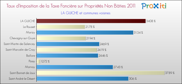 Taux d'imposition de la taxe foncière sur les immeubles et terrains non batis 2011 pour LA GUICHE et les communes proches Comparaison des taux d'imposition de la taxe foncière sur les immeubles et terrains non batis 2011 pour LA GUICHE et les communes voisines