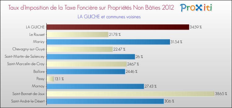 Taux d'imposition de la taxe foncière sur les immeubles et terrains non batis 2012 pour LA GUICHE et les communes proches Comparaison des taux d'imposition de la taxe foncière sur les immeubles et terrains non batis 2012 pour LA GUICHE et les communes voisines