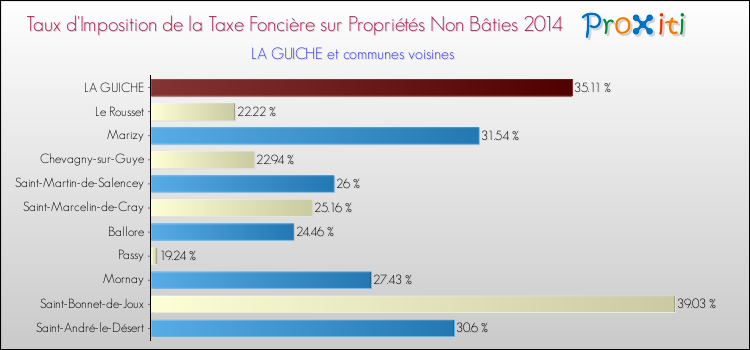 Taux d'imposition de la taxe foncière sur les immeubles et terrains non batis 2014 pour LA GUICHE et les communes proches Comparaison des taux d'imposition de la taxe foncière sur les immeubles et terrains non batis 2014 pour LA GUICHE et les communes voisines