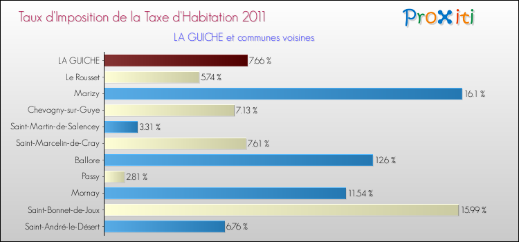 Taux d'imposition de la taxe d'habitation 2011 pour LA GUICHE et les communes proches Comparaison des taux d'imposition de la taxe d'habitation 2011 pour LA GUICHE et les communes voisines
