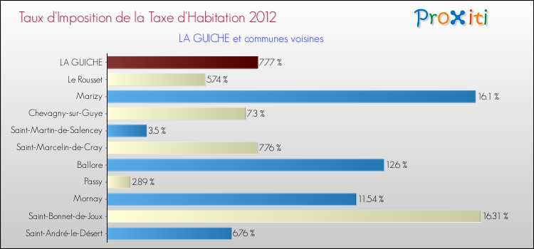 Taux d'imposition de la taxe d'habitation 2012 pour LA GUICHE et les communes proches Comparaison des taux d'imposition de la taxe d'habitation 2012 pour LA GUICHE et les communes voisines