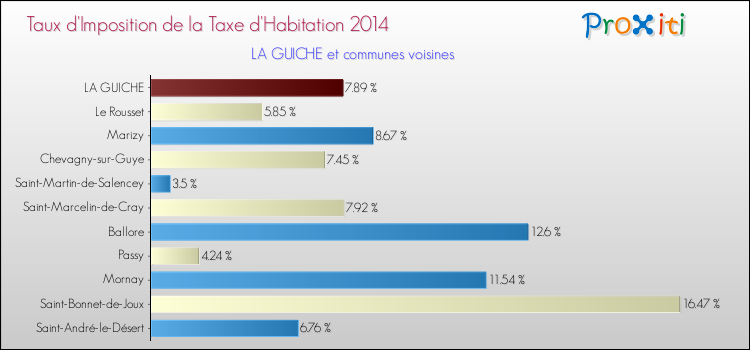 Taux d'imposition de la taxe d'habitation 2014 pour LA GUICHE et les communes proches Comparaison des taux d'imposition de la taxe d'habitation 2014 pour LA GUICHE et les communes voisines