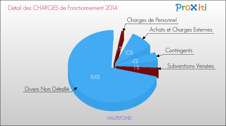 Décomposition des Charges de Fonctionnement 2014 de la commune de HAUTEFOND Charges de Fonctionnement 2014 pour la commune de HAUTEFOND