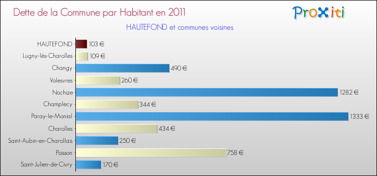 Dette par habitant de la commune en 2011 pour HAUTEFOND et les communes proches Comparaison de la dette par habitant de la commune en 2011 pour HAUTEFOND et les communes voisines