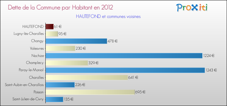 Dette par habitant de la commune en 2012 pour HAUTEFOND et les communes proches Comparaison de la dette par habitant de la commune en 2012 pour HAUTEFOND et les communes voisines