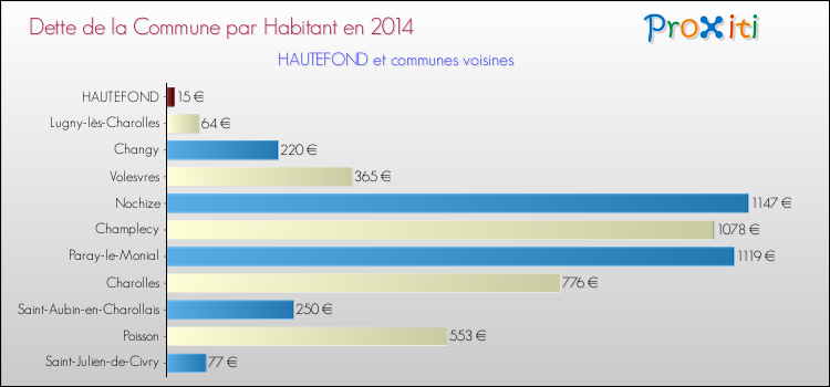 Dette par habitant de la commune en 2014 pour HAUTEFOND et les communes proches Comparaison de la dette par habitant de la commune en 2014 pour HAUTEFOND et les communes voisines