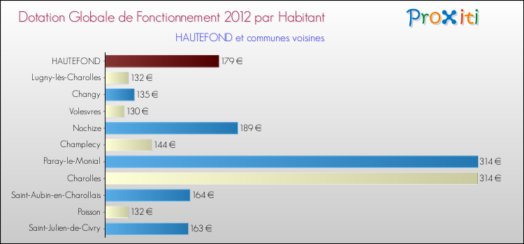 Montant des dotations globales de fonctionnement DGF par Habitant pour HAUTEFOND et les communes proches Comparaison des des dotations globales de fonctionnement DGF par habitant pour HAUTEFOND et les communes voisines