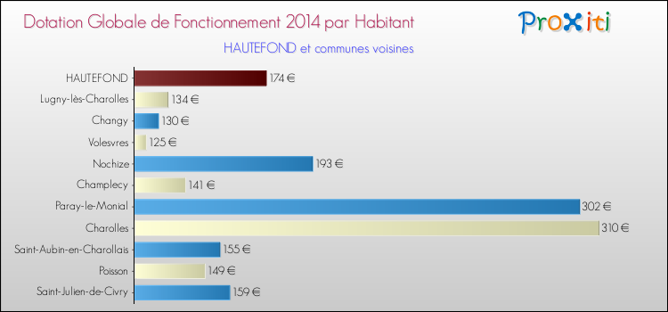 Montant des dotations globales de fonctionnement DGF par Habitant pour HAUTEFOND et les communes proches en 2014. Comparaison des des dotations globales de fonctionnement DGF par habitant pour HAUTEFOND et les communes voisines en 2014.