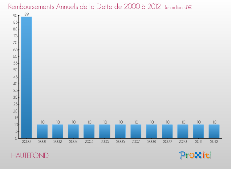 Evolution de l'annuité de la dette pour la commune de HAUTEFOND de 2000 à 2012 Annuités de la dette pour HAUTEFOND de 2000 à 2012