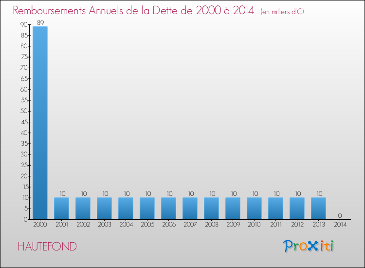 Evolution de l'annuité de la dette pour la commune de HAUTEFOND de 2000 à 2014 Annuités de la dette pour HAUTEFOND de 2000 à 2014