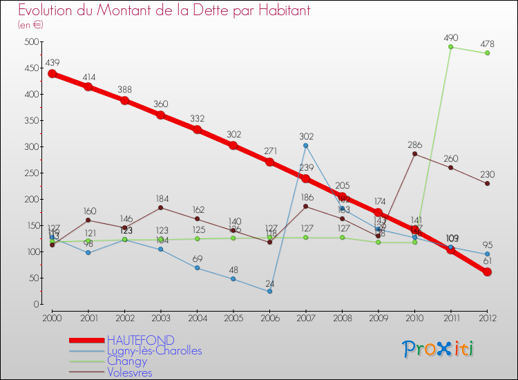 Evolution de la dette par habitant pour la commune de HAUTEFOND et les communes proches de 2000 à 2012 Comparaison de la dette par habitant pour HAUTEFOND et les communes voisines de 2000 à 2012
