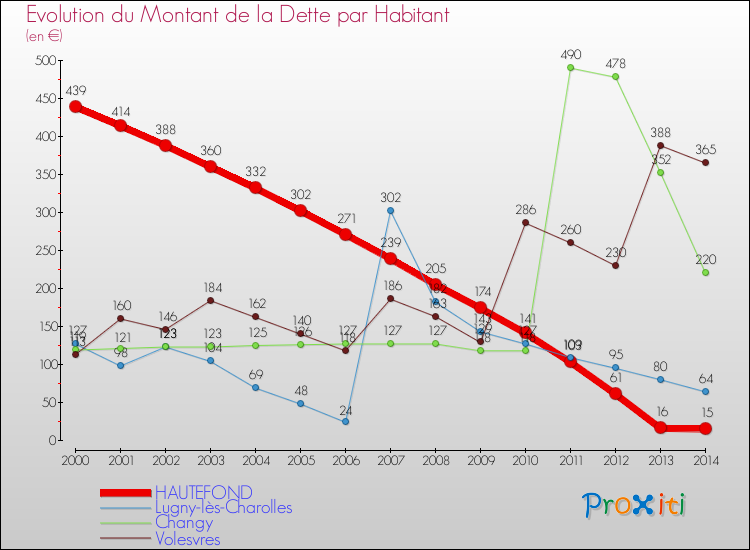 Evolution de la dette par habitant pour la commune de HAUTEFOND et les communes proches de 2000 à 2014 Comparaison de la dette par habitant pour HAUTEFOND et les communes voisines de 2000 à 2014