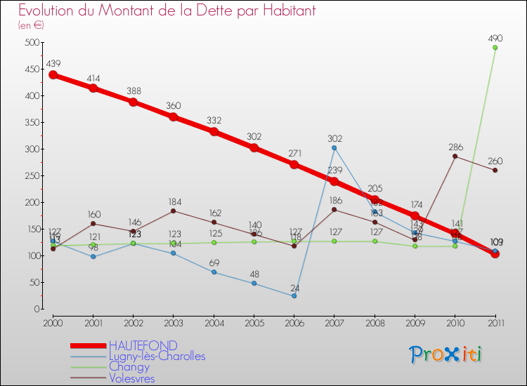 Evolution de la dette par habitant pour la commune de HAUTEFOND et les communes proches Comparaison de la dette par habitant pour HAUTEFOND et les communes voisines