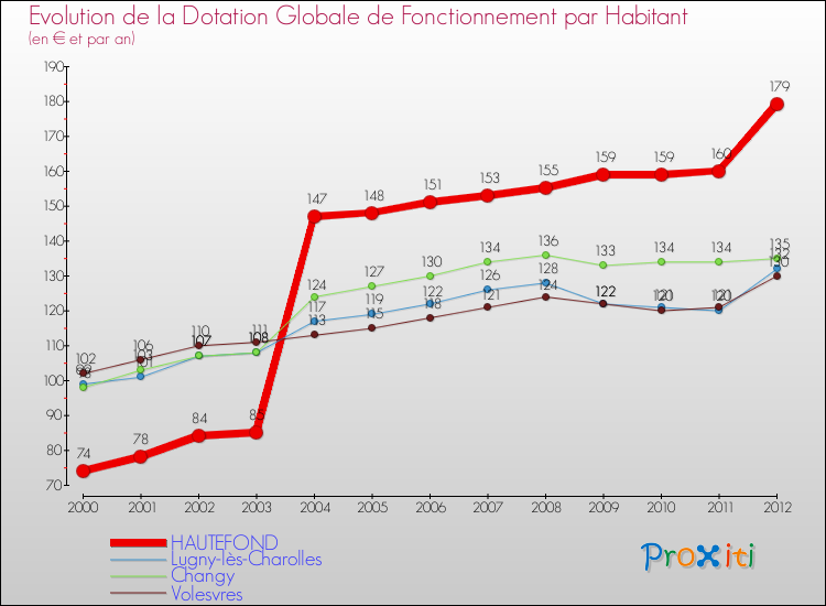 Evolution et montant de la dotation globale de fonctionnement par Habitant pour HAUTEFOND et les communes proches Comparaison des dotations globales de fonctionnement par habitant pour HAUTEFOND et les communes voisines