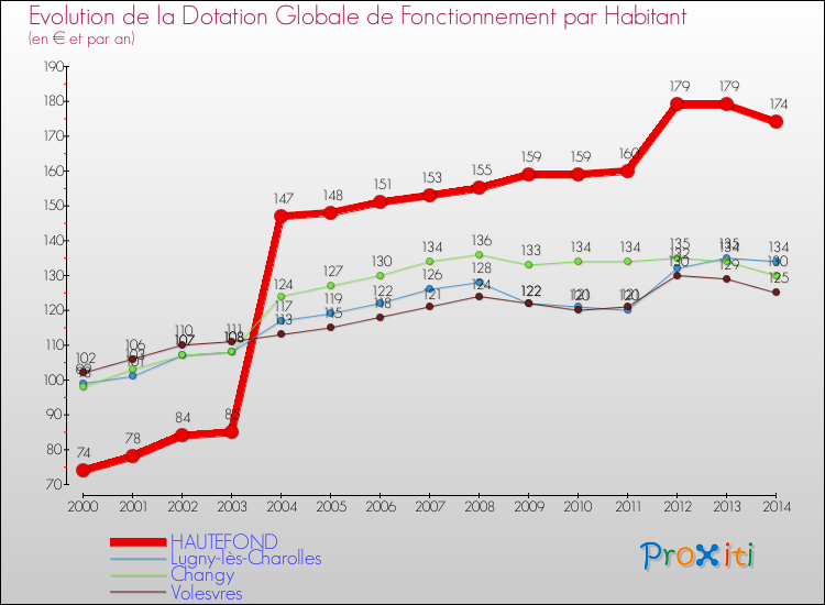 Evolution et montant de la dotation globale de fonctionnement par Habitant pour HAUTEFOND et les communes proches de 2000 à 2014. Comparaison des dotations globales de fonctionnement par habitant pour HAUTEFOND et les communes voisines de 2000 à 2014.
