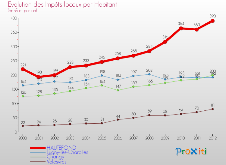 Evolution et montant des impôts locaux par Habitant pour HAUTEFOND et les communes proches Comparaison des impôts locaux par habitant pour HAUTEFOND et les communes voisines