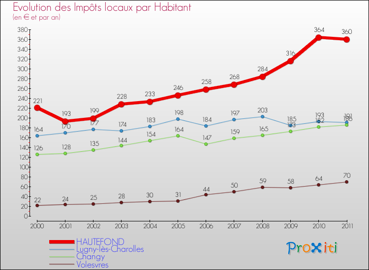 Evolution et montant des impôts locaux par Habitant pour HAUTEFOND et les communes proches Comparaison des impôts locaux par habitant pour HAUTEFOND et les communes voisines