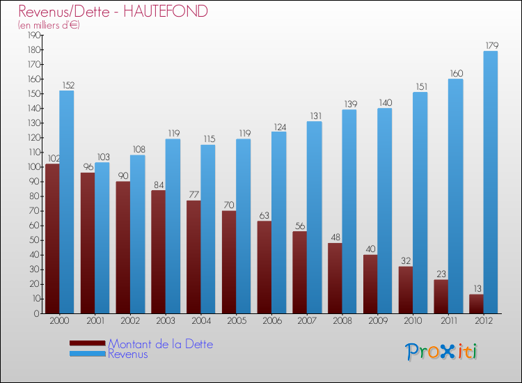 Evolution comparée de la dette et des revenus pour la commune de HAUTEFOND de 2000 à 2012 Comparaison de la dette et des revenus pour HAUTEFOND de 2000 à 2012