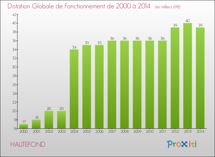 Evolution du montant de la Dotation Globale de Fonctionnement pour la commune de HAUTEFOND de 2000 à 2014 Evolution du montant de la Dotation Globale de Fonctionnement pour HAUTEFOND de 2000 à 2014