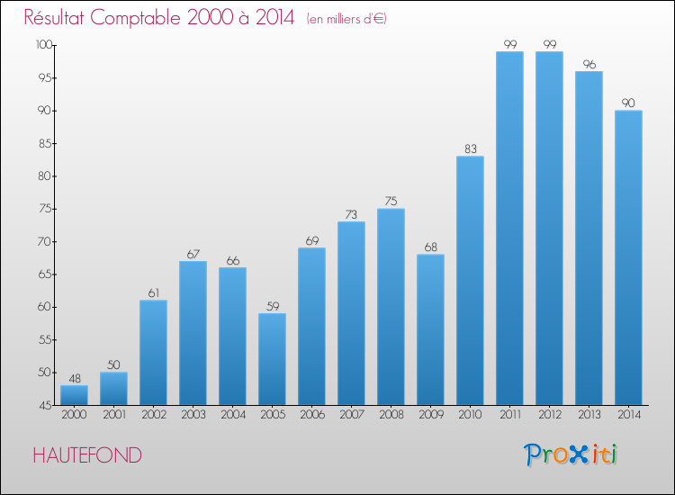 Evolution du résultat comptable pour la commune de HAUTEFOND de 2000 à 2014 Evolution du résultat comptable pour HAUTEFOND de 2000 à 2014