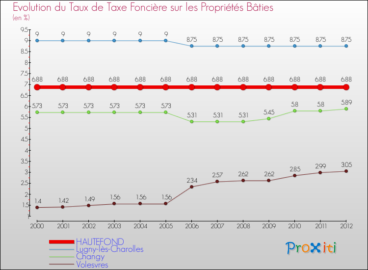 Evolution du taux de la taxe foncière sur le bati pour HAUTEFOND et les communes proches de 2000 à 2012 Comparaison des taux de taxe foncière sur le bati pour HAUTEFOND et les communes voisines de 2000 à 2012