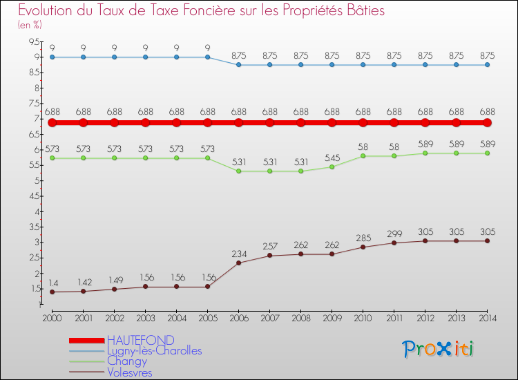 Evolution du taux de la taxe foncière sur le bati pour HAUTEFOND et les communes proches de 2000 à 2014 Comparaison des taux de taxe foncière sur le bati pour HAUTEFOND et les communes voisines de 2000 à 2014