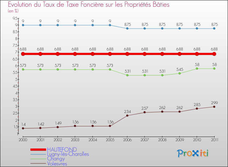 Evolution du taux de la taxe foncière sur le bati pour HAUTEFOND et les communes proches Comparaison des taux de taxe foncière sur le bati pour HAUTEFOND et les communes voisines