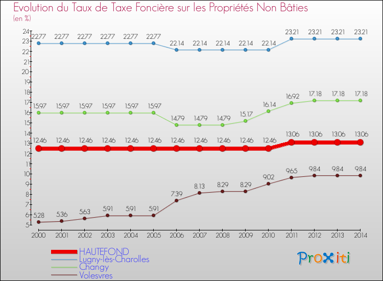 Evolution du taux de la taxe foncière sur les immeubles et terrains non batis pour HAUTEFOND et les communes proches de 2000 à 2014 Comparaison des taux de la taxe foncière sur les immeubles et terrains non batis pour HAUTEFOND et les communes voisines de 2000 à 2014