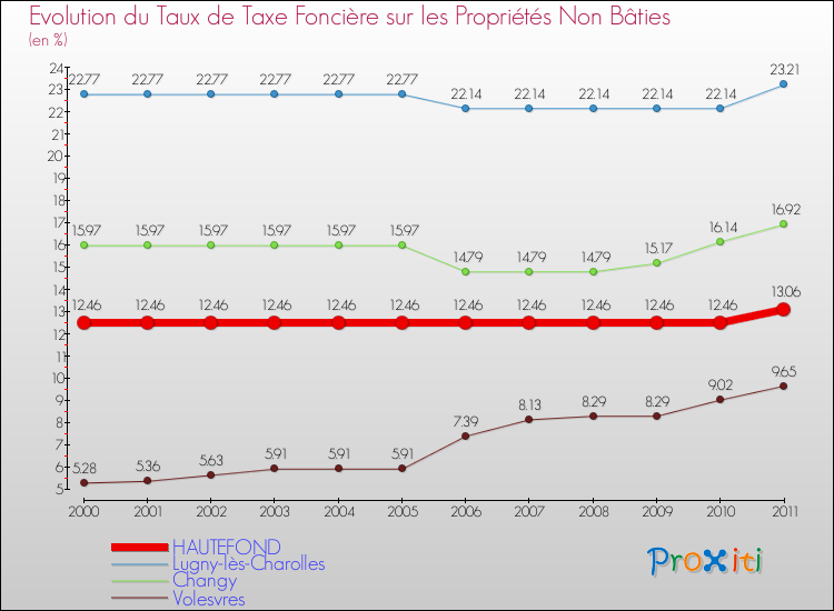 Evolution du taux de la taxe foncière sur les immeubles et terrains non batis pour HAUTEFOND et les communes proches Comparaison des taux de la taxe foncière sur les immeubles et terrains non batis pour HAUTEFOND et les communes voisines