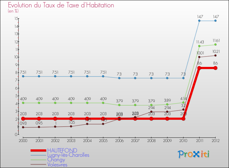 Evolution du taux de la taxe d'habitation pour HAUTEFOND et les communes proches Comparaison des taux de la taxe d'habitation pour HAUTEFOND et les communes voisines