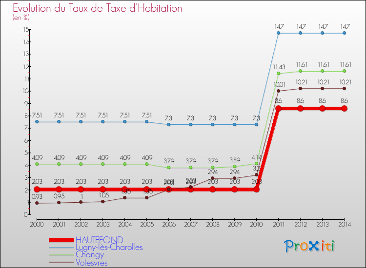 Evolution du taux de la taxe d'habitation pour HAUTEFOND et les communes proches de 2000 à 2014 Comparaison des taux de la taxe d'habitation pour HAUTEFOND et les communes voisines de 2000 à 2014