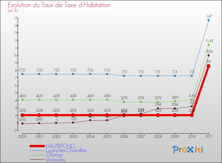 Evolution du taux de la taxe d'habitation pour HAUTEFOND et les communes proches Comparaison des taux de la taxe d'habitation pour HAUTEFOND et les communes voisines