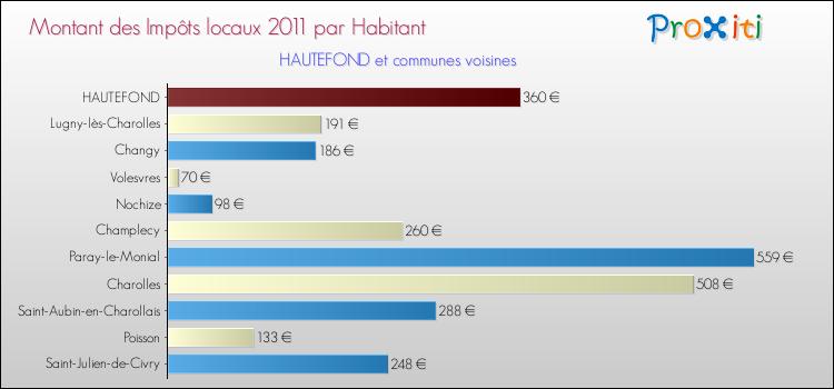 Montant des impôts locaux par Habitant pour HAUTEFOND et les communes proches Comparaison des impôts locaux par habitant pour HAUTEFOND et les communes voisines